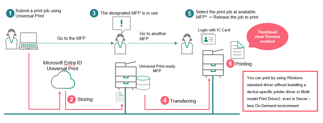 Linkage with Server-less On-Demand Print