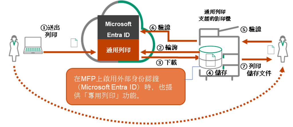 在通用列印環境中可進行專用打印