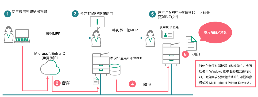 在無伺服器按需打印環境中使用通用列印時