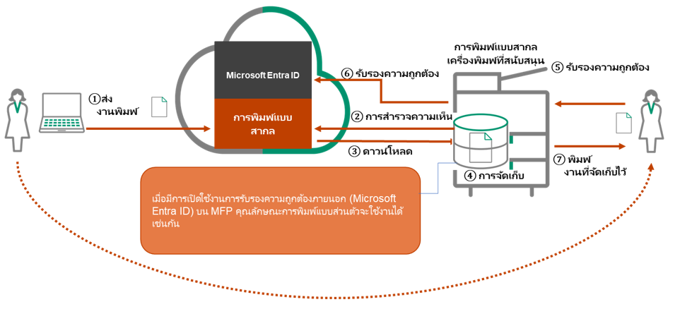 การพิมพ์แบบส่วนตัวสามารถพิมพ์ได้ด้วย ในสภาพแวดล้อมการพิมพ์แบบสากลUniversal Print 