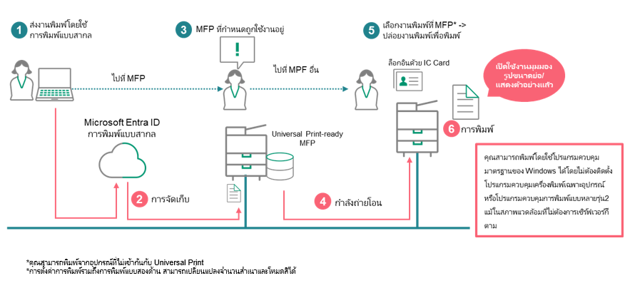 เมื่อใช้ Universal Print ร่วมกับ Server-less On-Demand Print