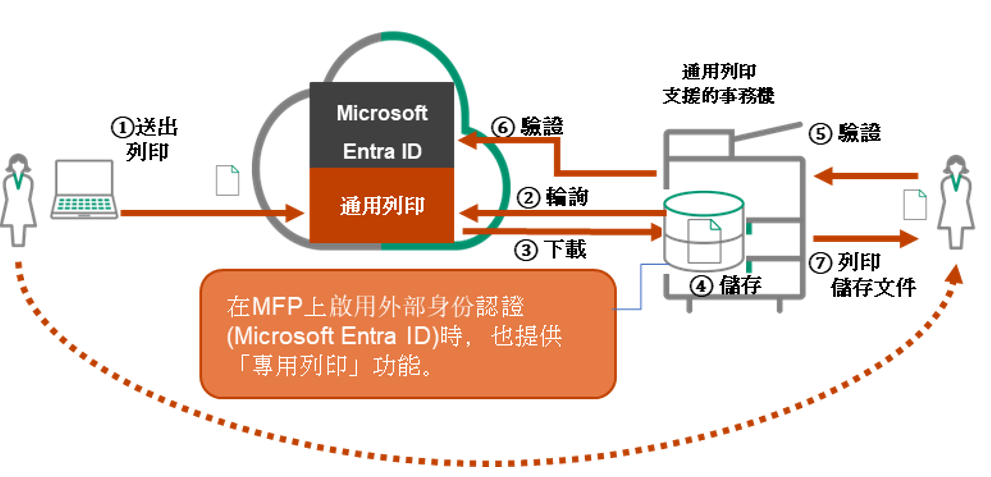 在通用列印環境中可進行專用打印