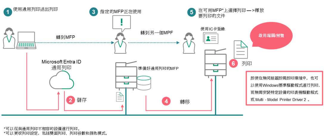 在無伺服器即需即印環境中使用通用列印時