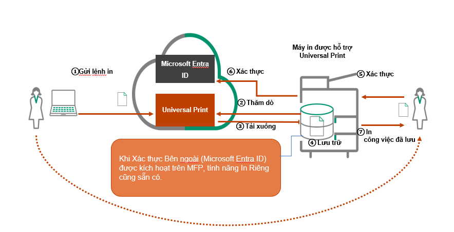 FUJIFILM Business Innovation: Universal Print by Microsoft